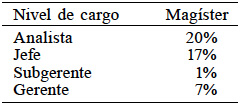 % DE AUMENTO DE SALARIO DE
INGENIEROS CON POSTGRADOS, SEGÚN NIVEL DE CARGO