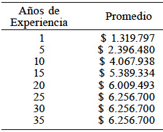 SALARIOS MENSUALES PROMEDIO
DE ICI CON POSTGRADO, A NIVEL NACIONAL ($ 07/2015)