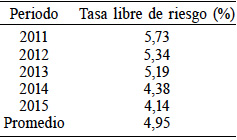 TASA LIBRE DE RIESGO: BONOS
LICITADOS POR EL BANCO CENTRAL DE CHILE EN PESOS 

 