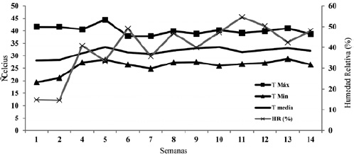 Temperatura (�C) y humedad relativa (%) durante el estudio en el lugar de alojamiento