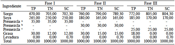 COMPOSICI�N DE LAS DIETAS EXPERIMENTALES FASE I, II Y II