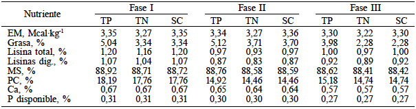 CONTENIDO NUTRICIONAL DE LAS DIETAS EXPERIMENTALES