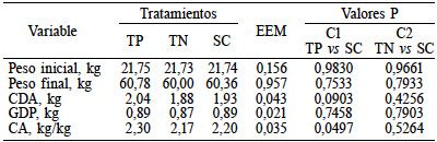 COMPORTAMIENTO PRODUCTIVO FASE I (22-60kg)