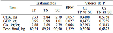 COMPORTAMIENTO PRODUCTIVO FASE II (60-90kg)