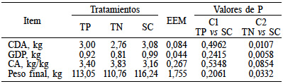 COMPORTAMIENTO PRODUCTIVO FASE III (90-113kg)
