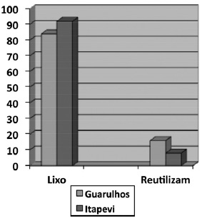 Como a popula&ccedil;&atilde;o de Guarulhos e Itapevi descartam seus medicamentos