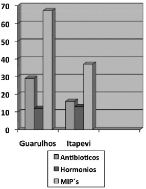 Classe de medicamentos utilizados pela popula&ccedil;&atilde;o