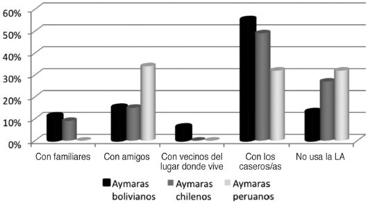 Los interlocutores con quienes m&aacute;s usan la LA en la
FT