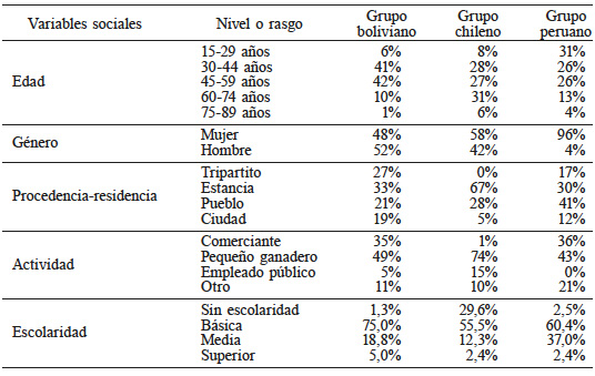 MUESTRA POBLACIONAL ENCUESTADA EN LA FT