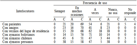 FRECUENCIA (PORCENTAJES) DEL USO DE LAS LENGUAS
AYMARA (A) Y CASTELLANA (C) DE LOS AYMARAS BOLIVIANOS CON INTERLOCUTORES PLANTEADOS
EN LA FT