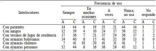 FRECUENCIA (PORCENTAJES) DEL USO DE LAS LENGUAS
AYMARA (A) Y CASTELLANA (C) DE LOS AYMARAS CHILENOS CON INTERLOCUTORES PLANTEADOS
EN LA FT
