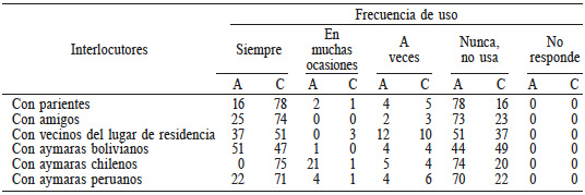 FRECUENCIA (PORCENTAJES) DEL USO DE LAS LENGUAS AYMARA
(A) Y CASTELLANA (C) DE LOS AYMARAS PERUANOS CON INTERLOCUTORES PLANTEADOS EN LA
FT