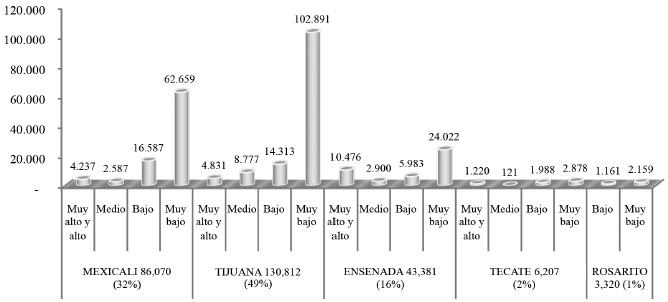 Cantidad de ni&ntilde;os atendidos por nivel de marginaci&oacute;n
(2012-2017)
