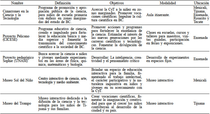 PROGRAMAS DE DIVULGACI&Oacute;N DE LA CIENCIA Y TECNOLOG&Iacute;A EN
BAJA CALIFORNIA 

 