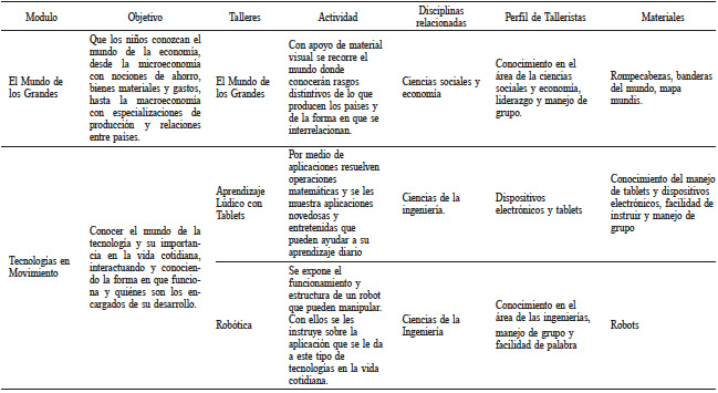 M&Oacute;DULOS Y TALLERES DEL PROGRAMA CCYT 

 