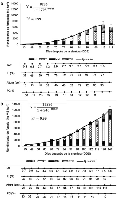 Acumulaci&oacute;n de forraje, componentes morfol&oacute;gicos