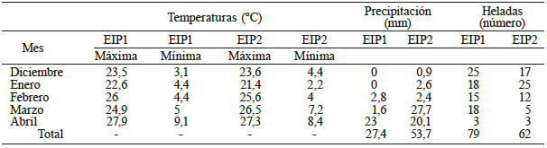 PROMEDIO MENSUAL DE
TEMPERATURAS M&Aacute;XIMAS Y M&Iacute;NIMAS, PRECIPITACI&Oacute;N Y HELADAS DURANTE LOS DOS PERIODOS
EXPERIMENTALES