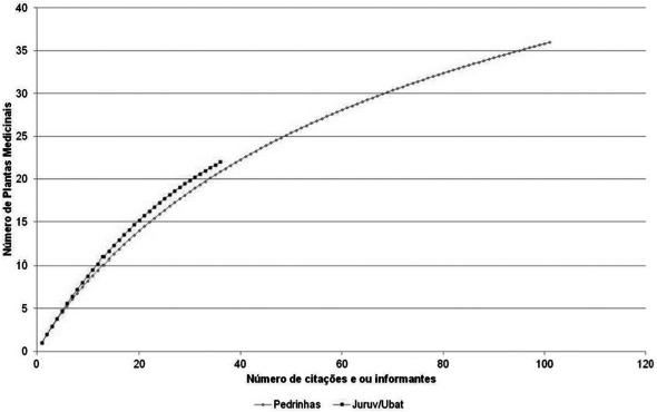 Diversidade de itens utilizados para fins medicinais
nas comunidades Pedrinhas X Juruvaúva/Ubatuba