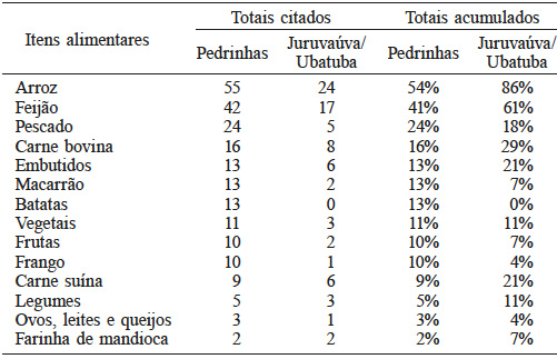 RELAÇÃO
DE ITENS ALIMENTARES CITADOSNO RECORDATÓRIO ALIMENTAR 24 HORAS NAS COMUNIDADES PEDRINHAS
(102 REFEIÇÕES) E JURUVAÚVA/UBATUBA (28 REFEIÇÕES)