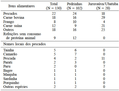 FREQUÊNCIA
DE CONSUMO DE PESCADOS (%) E OUTRAS FONTES DE PROTEÍNA ANIMAL EM COMUNIDADES CAIÇARAS
DE ILHA COMPRIDA NOS MESES DE MARÇO E ABRIL DE 2016