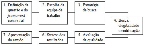 Etapas da revis&atilde;o sistem&aacute;tica de literatura (RSL).