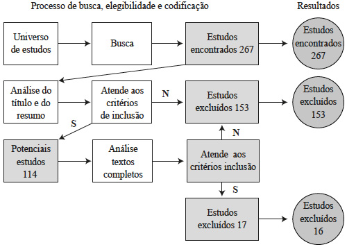 Processo de busca, elegibilidade e codifica&ccedil;&atilde;o.