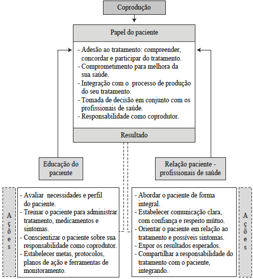 Papel do paciente como coprodutor nos servi&ccedil;os de
sa&uacute;de.