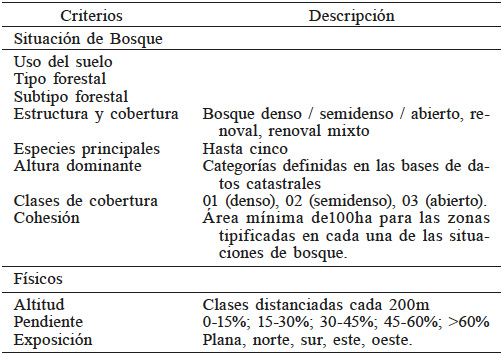 CRITERIOS PARA SITUACIÓN DE BOSQUE Y PARA
LAS CONDICIONES FÍSICAS DERIVADAS DE LA TOPOGRAFÍA