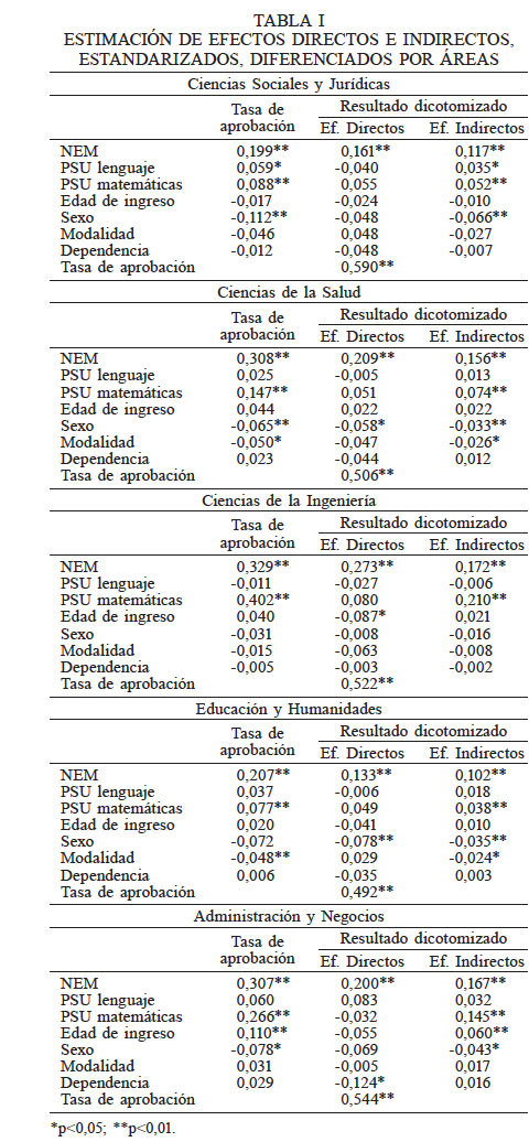 ESTIMACI&Oacute;N DE
EFECTOS DIRECTOS E INDIRECTOS, ESTANDARIZADOS, DIFERENCIADOS POR &Aacute;REAS