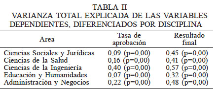 VARIANZA
TOTAL EXPLICADA DE LAS VARIABLES DEPENDIENTES, DIFERENCIADOS POR DISCIPLINA