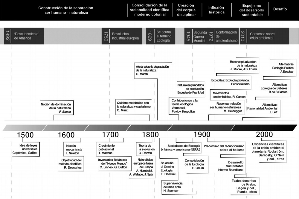 Esquema temporal de los planteamientos crticos y propuestas alternativas a la conformacin del corpus de la Ecologa Acadmica, junto a algunos eventos y acontecimientos constitutivos de la disciplina referidos a partir de 1492. Las lneas puenteadas indican etapas determinadas por hitos histricos, propuestas por los autores.