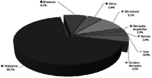 Oferta interna de energia
el&eacute;trica por tipo de fonte (BEN, 2017)