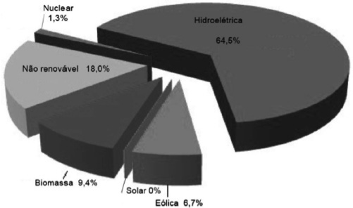 Participa&ccedil;&atilde;o das fontes
na capacidade instalada (BEN, 2017)
