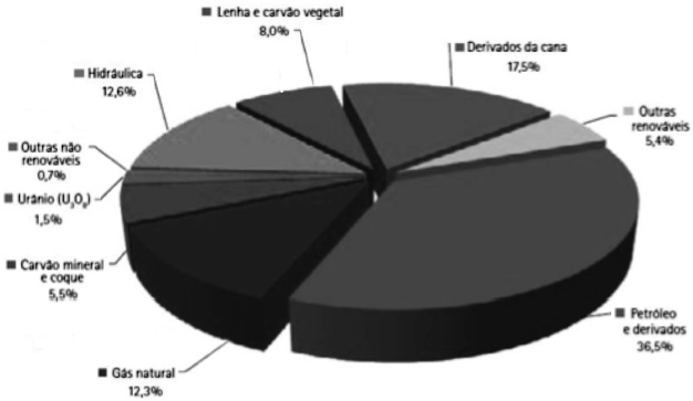Oferta interna de energia (BEN, 2017)