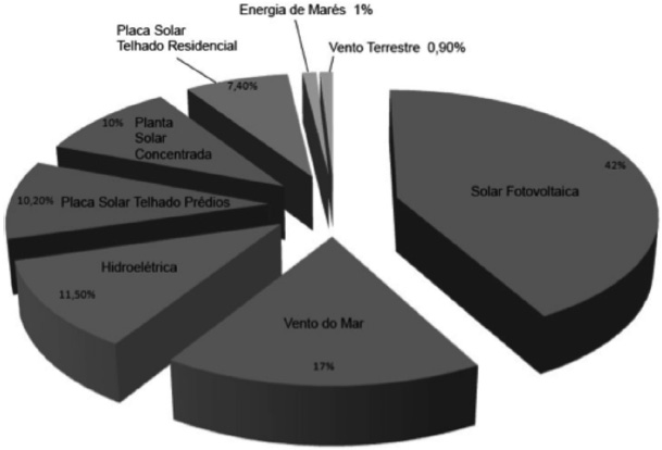 Proje&ccedil;&atilde;o do mix de energia
em uma transi&ccedil;&atilde;o de energia 100% renov&aacute;vel no Brasil em 2050 (Statista 2018)