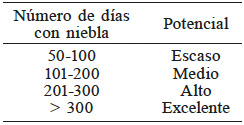 POTENCIAL PARA LA CAPTACIÓN DE
AGUA ATMOSFÉRICA VÍA PASIVA EN FUNCIÓN DEL NÚMERO DE DÍAS AL AÑO CON PRESENCIA DE
NIEBLA