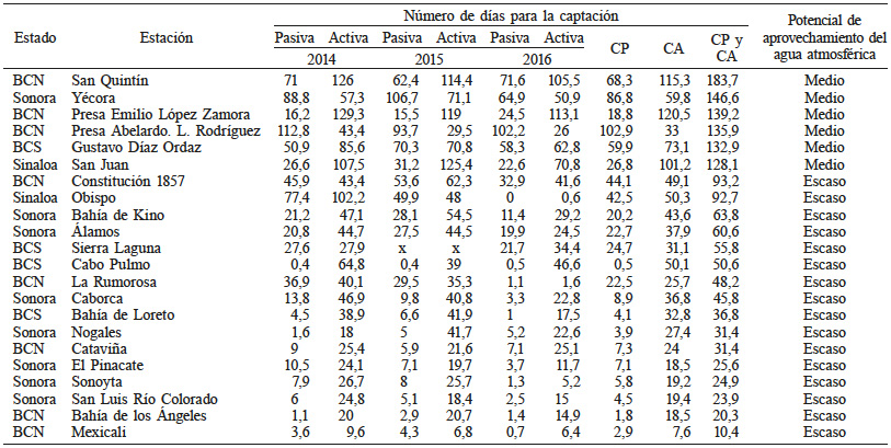 POTENCIAL DE LAS COMUNIDADES RURALES
UBICADAS ALREDEDOR DE ESTACIONES METEOROLÓGICAS AUTOMATIZADAS PARA CONDENSAR EL
AGUA, EN LA REGIÓN DEL NOROESTE DE MÉXICO