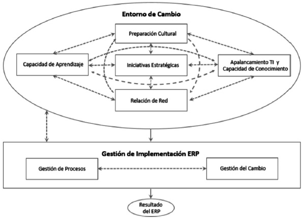 Modelo
de Investigaci&oacute;n. Fuente: Motwani et al. (2005).