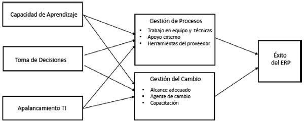 Propuesta de Modelo BPC
ajustado a la adopci&oacute;n exitosa de ERP