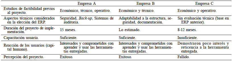 RESULTADOS ASOCIADOS A LA PLANIFICACI&Oacute;N,
DESARROLLO Y PUESTA EN MARCHA DEL SISTEMA
