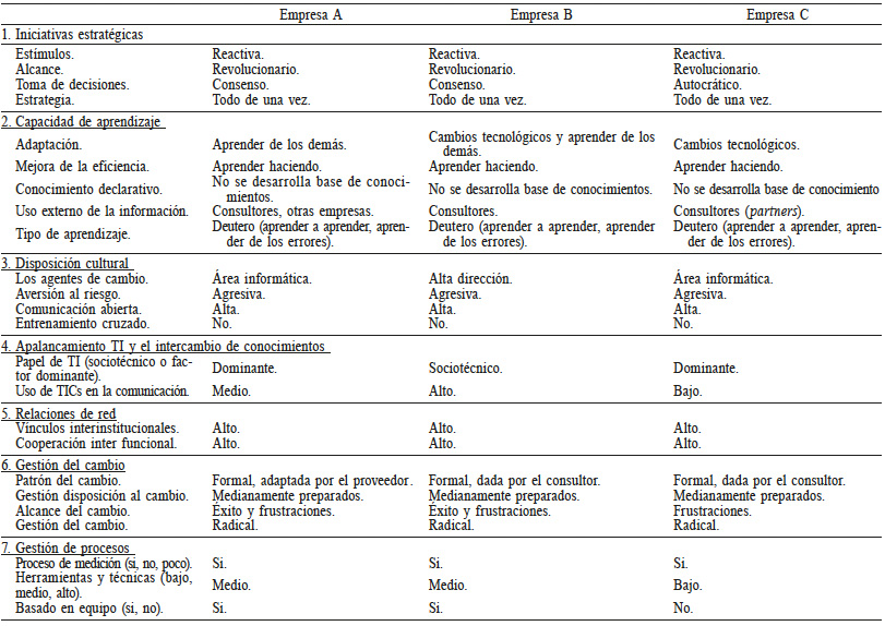 COMPARACI&Oacute;N DE ENFOQUES EMPRESAS A, B Y C