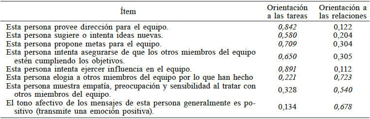 ANÁLISIS FACTORIAL EXPLORATORIO PARA EL INSTRUMENTO DE
LIDERAZGO