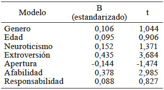 RESULTADOS OBTENIDOS PARA
LÍDERES BASADOS EN RELACIONES 

 