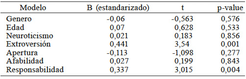 RESULTADOS OBTENIDOS PARA LÍDERES BASADOS EN TAREAS 

 