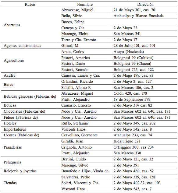 ACTIVIDADES COMERCIALES E INDUSTRIALES
DE LA COLONIA ITALIANA EN EL DEPARTAMENTO DE ARICA (1926-1927)