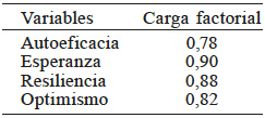 MATRIZ DE COMPONENTE CAPITAL PSICOLÓGICO