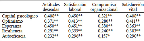 CORRELACIONES DE PEARSON ENTRE CAPITAL PSICOLÓGICO Y ACTITUDES DESEADAS