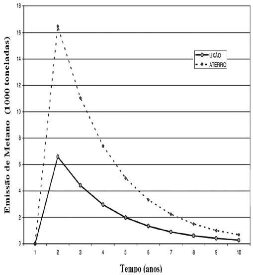Emiss&otilde;es de metano por tipo
de disposi&ccedil;&atilde;o de RSU