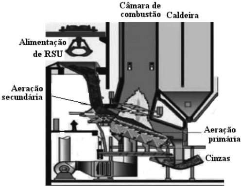 Fornalha tipo Martin usada para a combust&atilde;o de
RSU