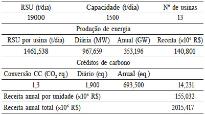RESUMO DA PRODU&Ccedil;&Atilde;O DE ENERGIA E RECEITAS OBTIDAS